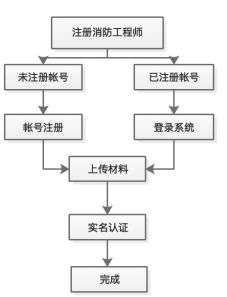 領(lǐng)證必看 一級消防工程師證書注冊全流程及信息系統(tǒng)技術(shù)服務(wù)詳解