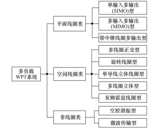 多負載無線電能傳輸系統(tǒng)的技術瓶頸與未來展望 信息系統(tǒng)技術服務的融合創(chuàng)新